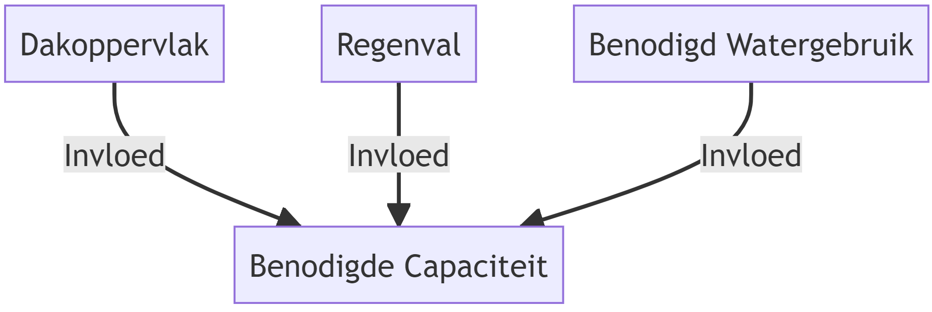Verschillende factoren spelen een rol bij het bepalen van de benodigde capaciteit van een regenton.
